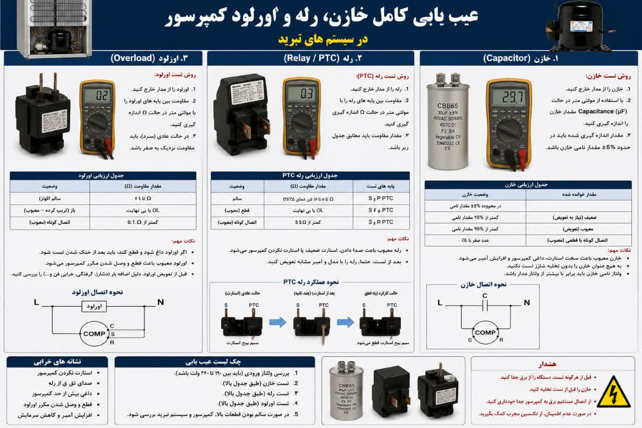 عیب‌یابی کامل خازن، رله و اورلود کمپرسور